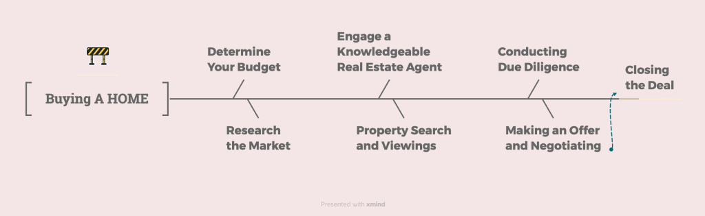Dream Home Buying Process